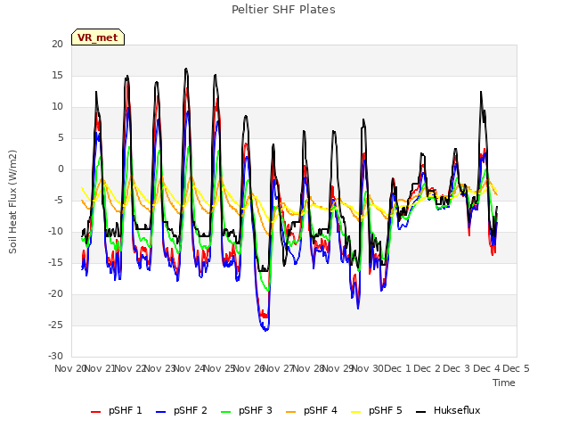 plot of Peltier SHF Plates