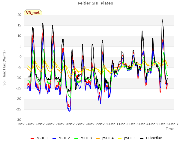 plot of Peltier SHF Plates