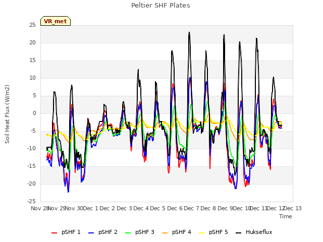 plot of Peltier SHF Plates