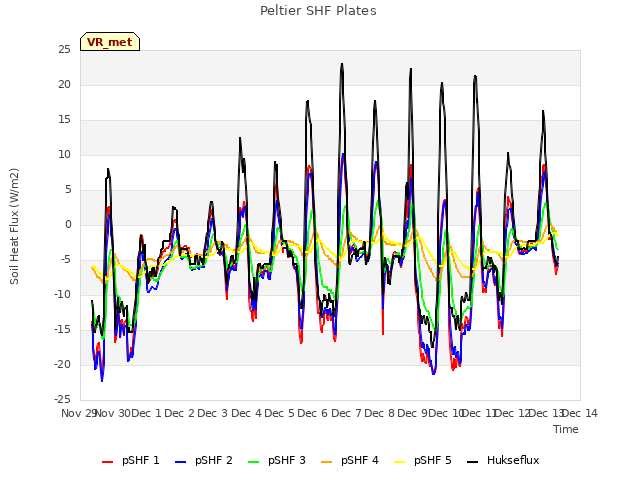 plot of Peltier SHF Plates