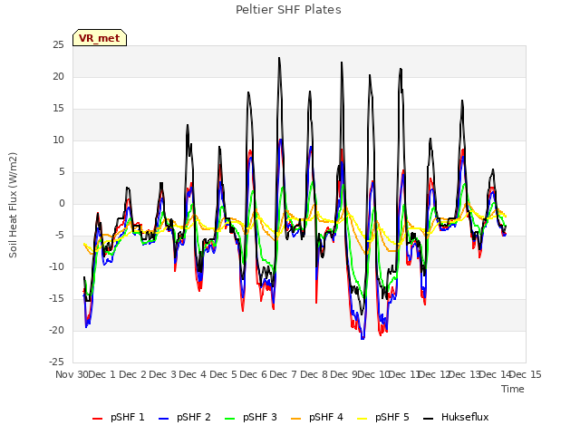 plot of Peltier SHF Plates