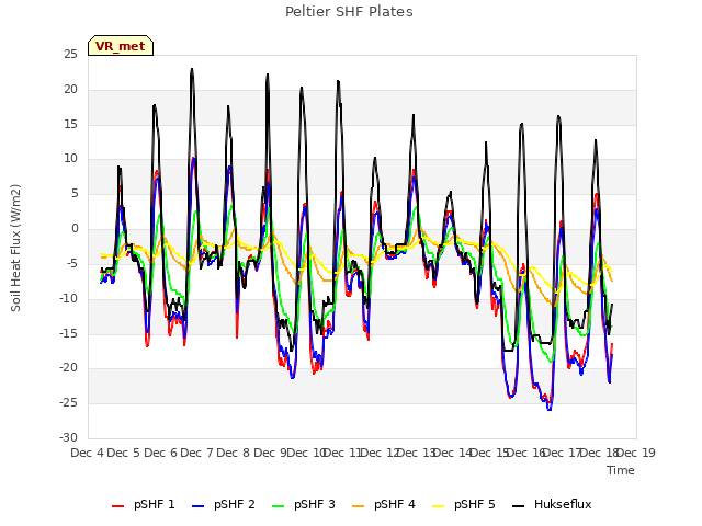 plot of Peltier SHF Plates