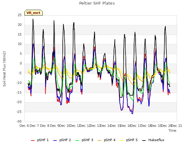 plot of Peltier SHF Plates