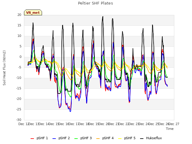 plot of Peltier SHF Plates