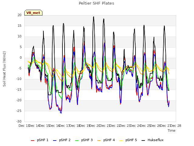 plot of Peltier SHF Plates