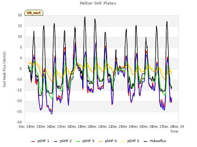 plot of Peltier SHF Plates