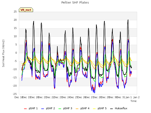 plot of Peltier SHF Plates