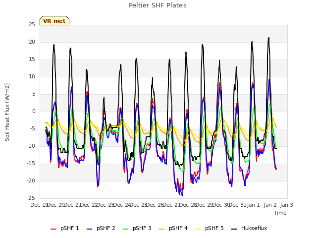 plot of Peltier SHF Plates