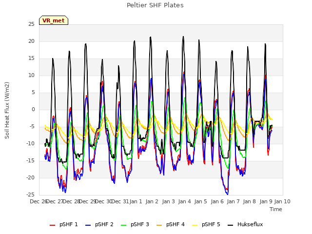 plot of Peltier SHF Plates