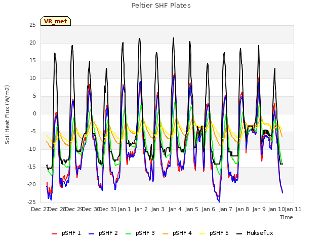 plot of Peltier SHF Plates