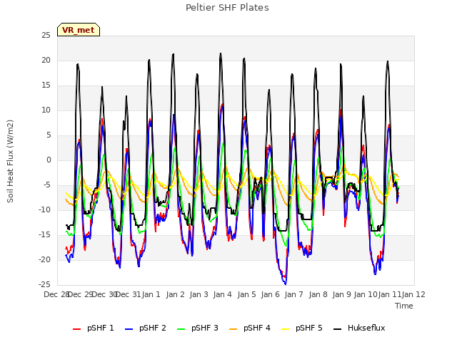 plot of Peltier SHF Plates