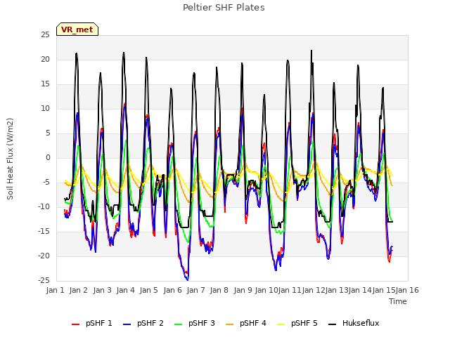 plot of Peltier SHF Plates