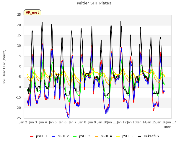 plot of Peltier SHF Plates