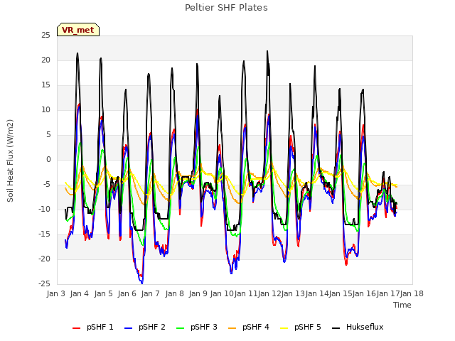 plot of Peltier SHF Plates