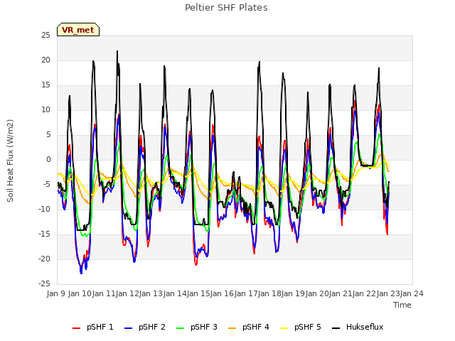 plot of Peltier SHF Plates