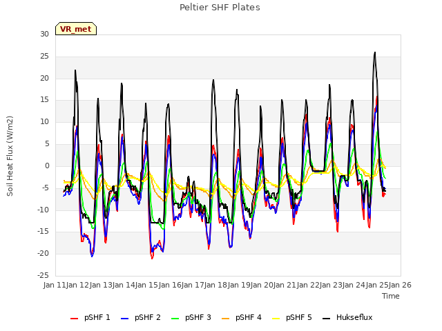 plot of Peltier SHF Plates