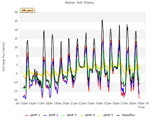 plot of Peltier SHF Plates