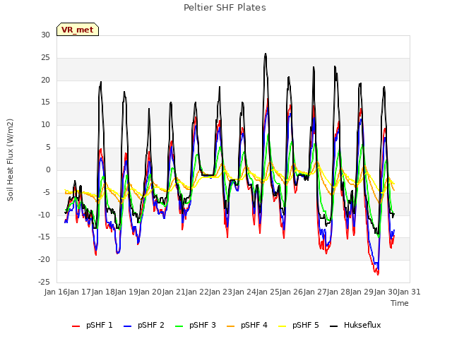 plot of Peltier SHF Plates