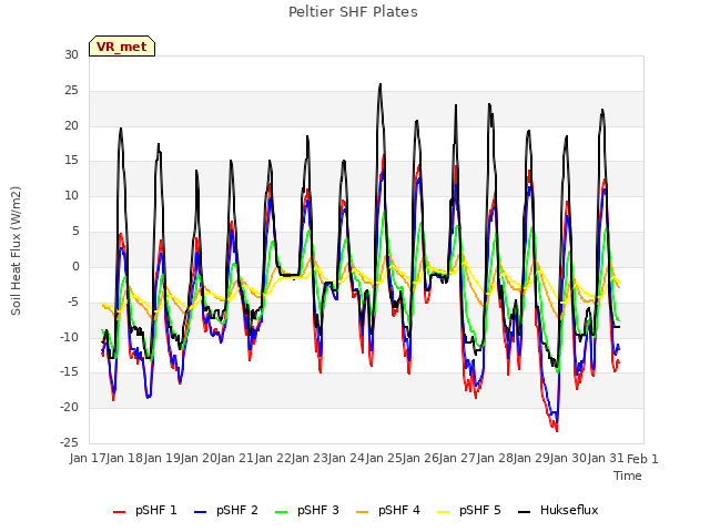 plot of Peltier SHF Plates