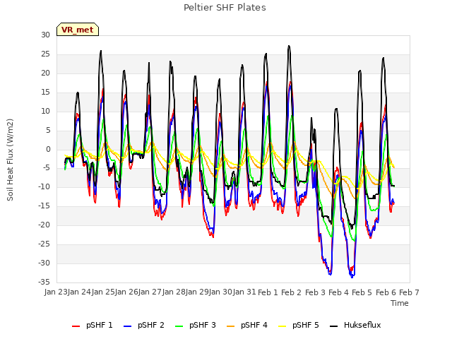 plot of Peltier SHF Plates