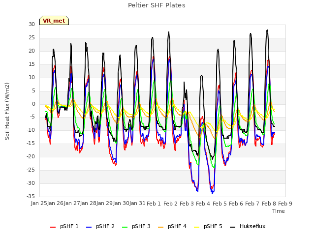 plot of Peltier SHF Plates