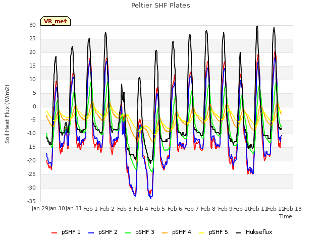 plot of Peltier SHF Plates