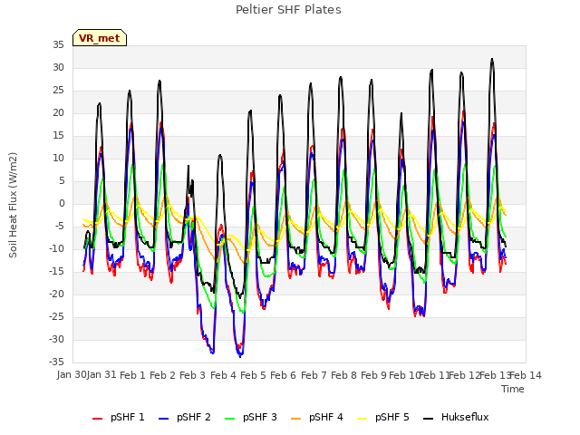 plot of Peltier SHF Plates