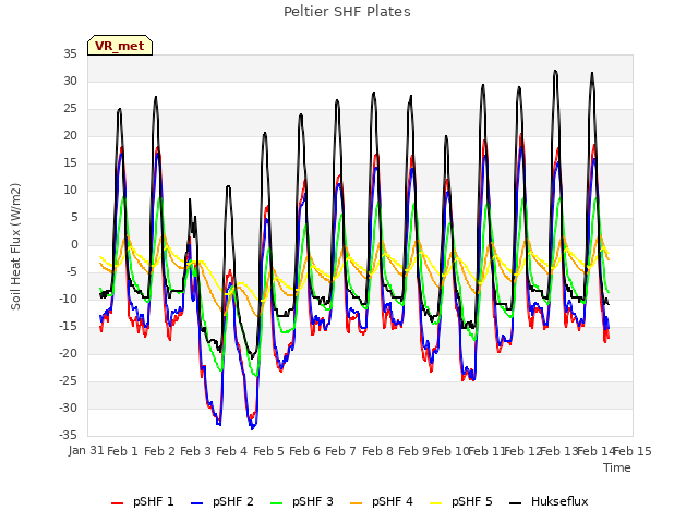 plot of Peltier SHF Plates