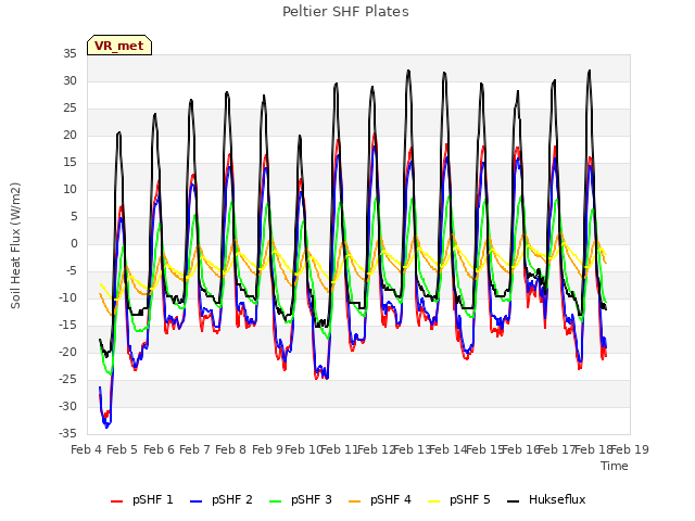 plot of Peltier SHF Plates