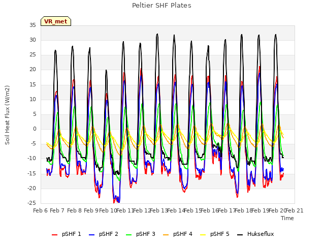 plot of Peltier SHF Plates