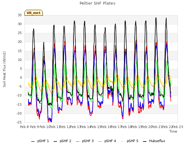 plot of Peltier SHF Plates