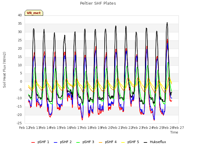 plot of Peltier SHF Plates