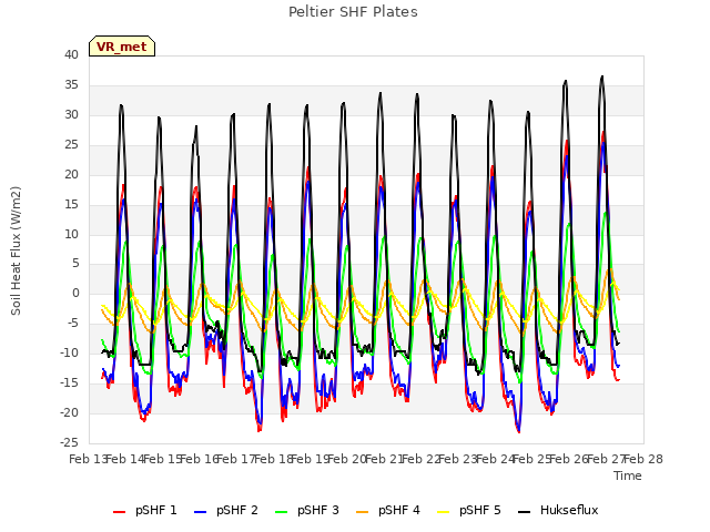 plot of Peltier SHF Plates