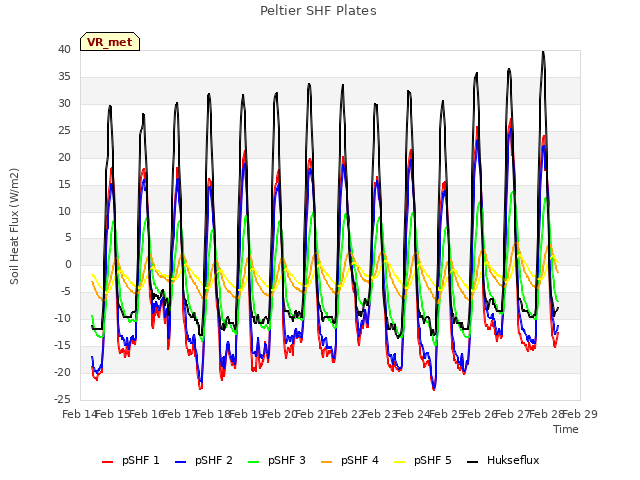 plot of Peltier SHF Plates