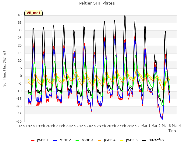 plot of Peltier SHF Plates