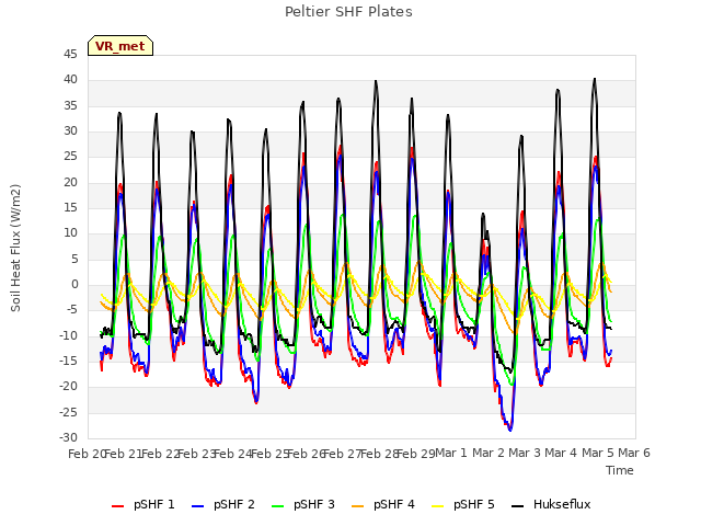 plot of Peltier SHF Plates