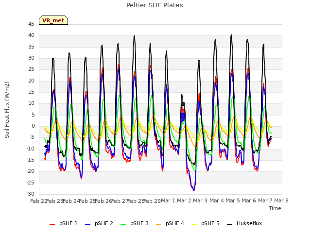 plot of Peltier SHF Plates