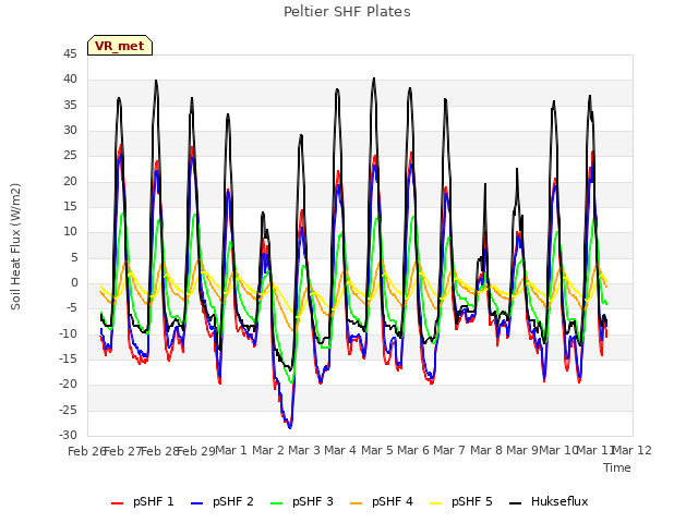 plot of Peltier SHF Plates