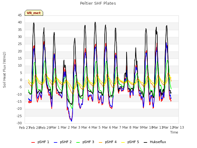 plot of Peltier SHF Plates