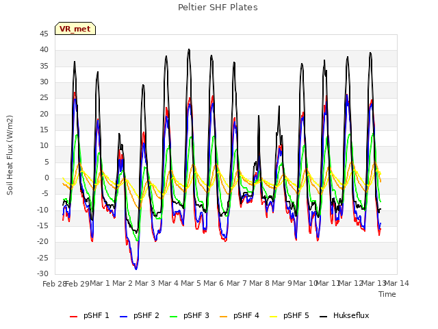 plot of Peltier SHF Plates