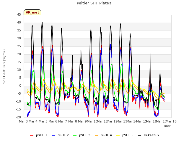 plot of Peltier SHF Plates