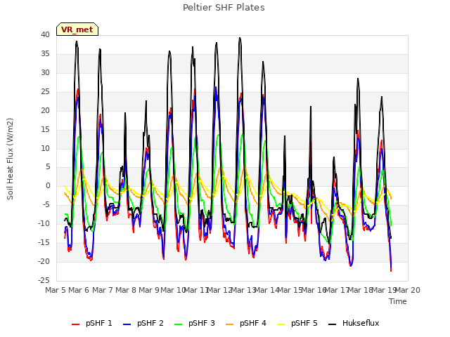 plot of Peltier SHF Plates