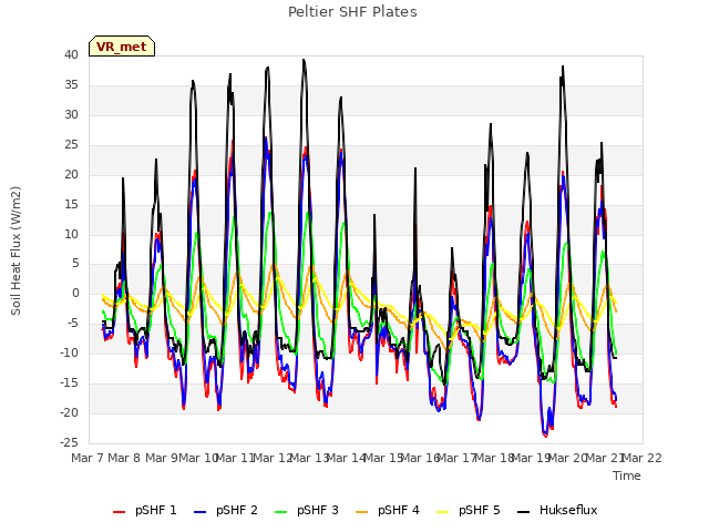 plot of Peltier SHF Plates