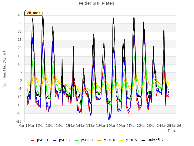 plot of Peltier SHF Plates