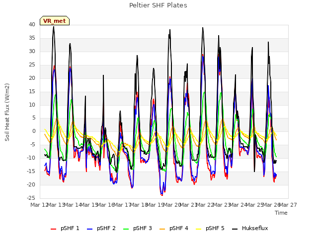 plot of Peltier SHF Plates