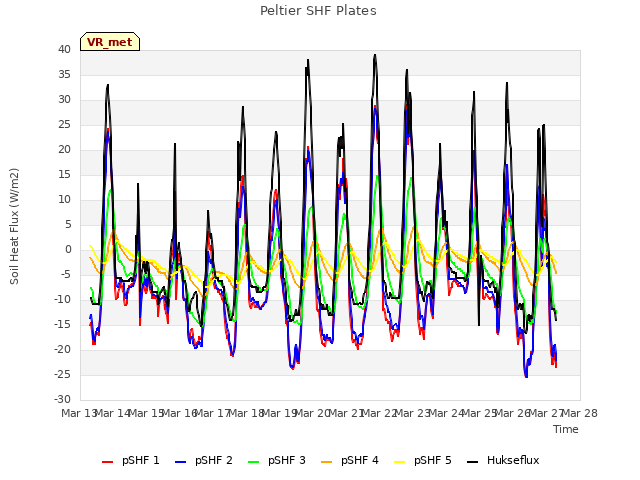 plot of Peltier SHF Plates