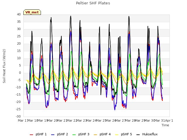 plot of Peltier SHF Plates