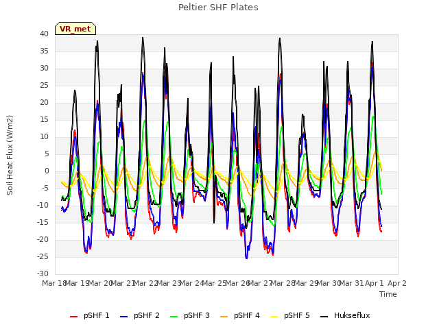 plot of Peltier SHF Plates