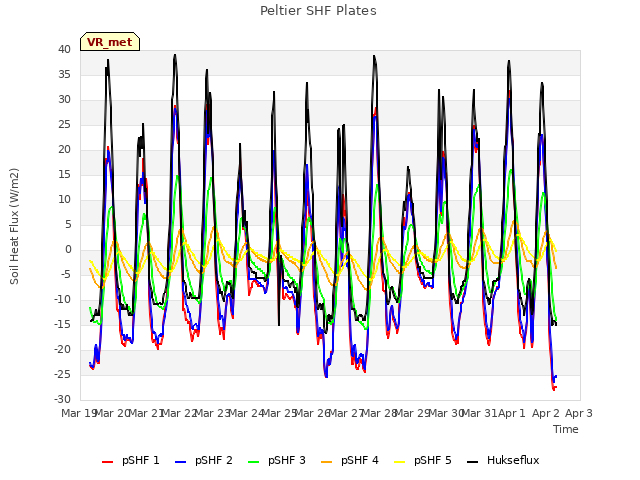 plot of Peltier SHF Plates