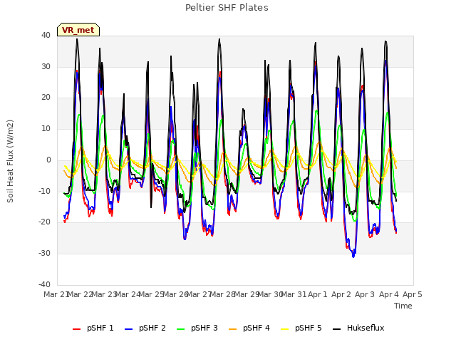 plot of Peltier SHF Plates